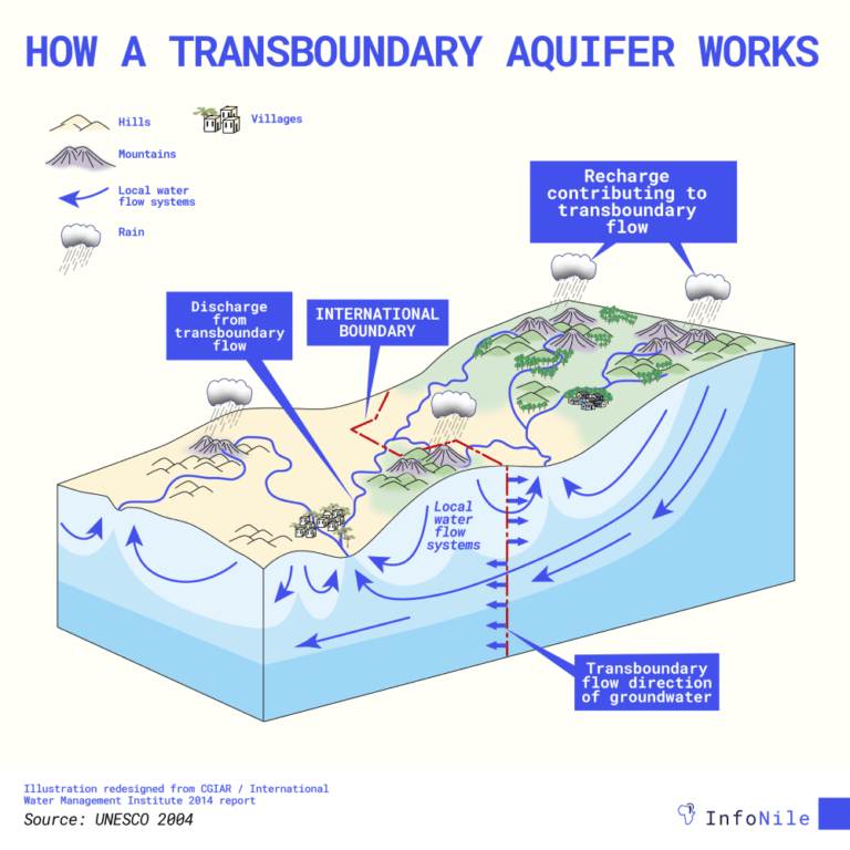TRANSBOUNDARY AQUIFER2 01 for InfoNile site. jpg 1