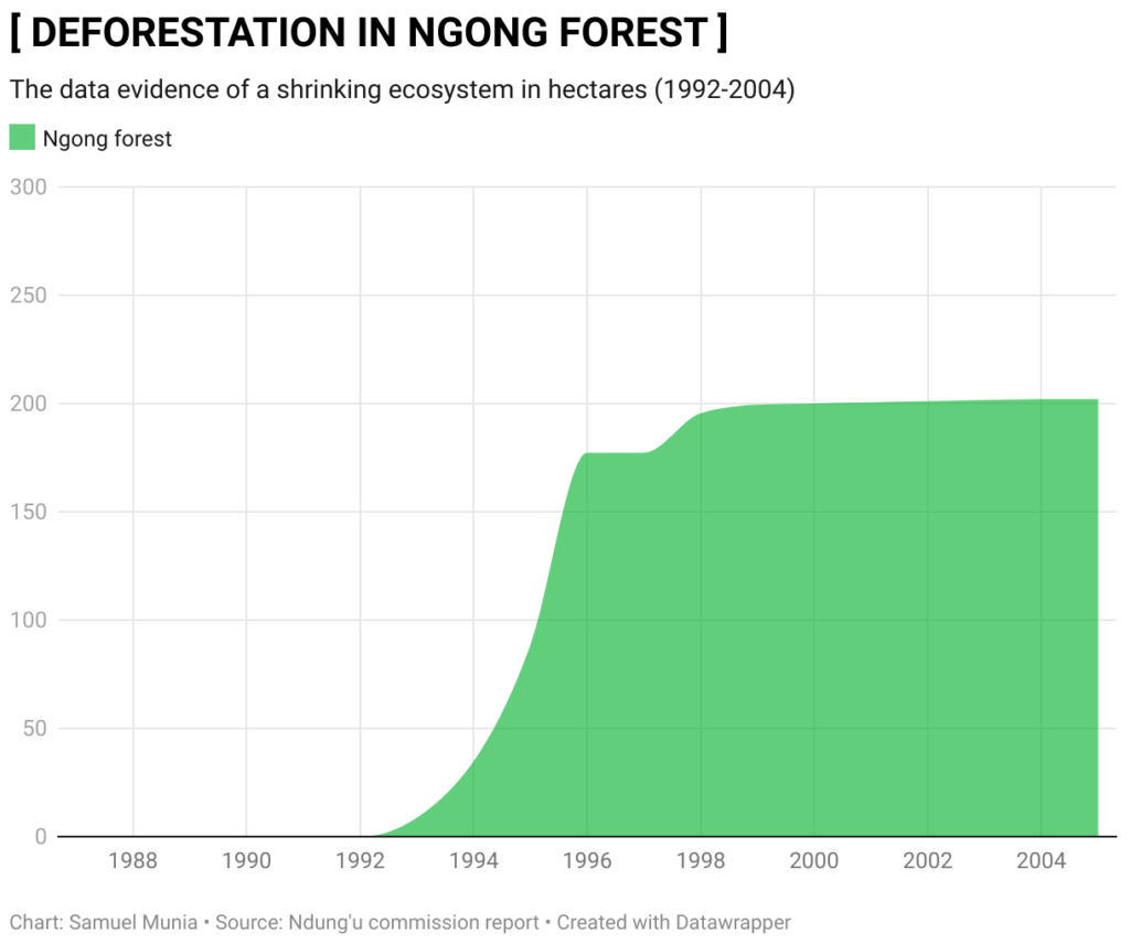 deforestation in Ngong VIZ
