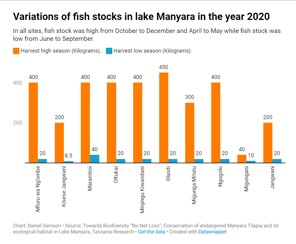 Variations of fish stocks