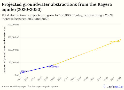 projected groundwater abstractions from Kagera 2